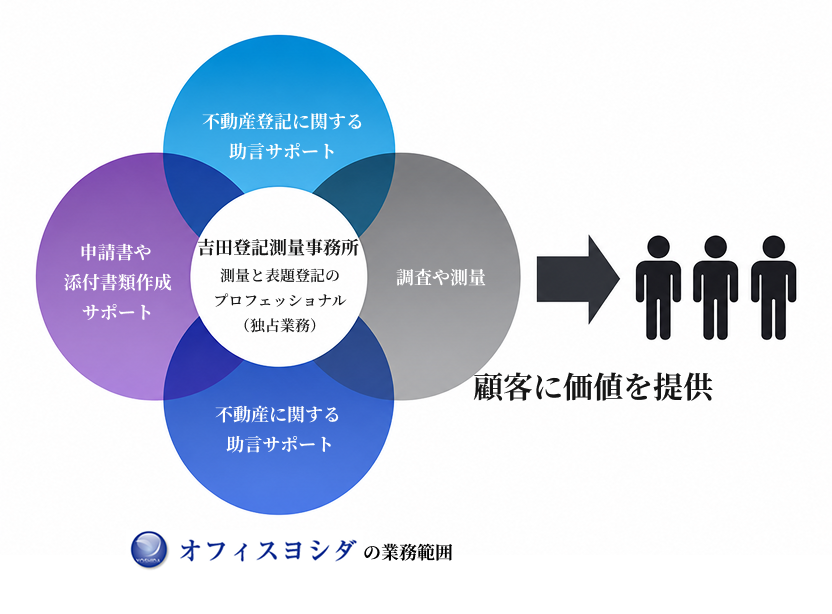 業務範囲