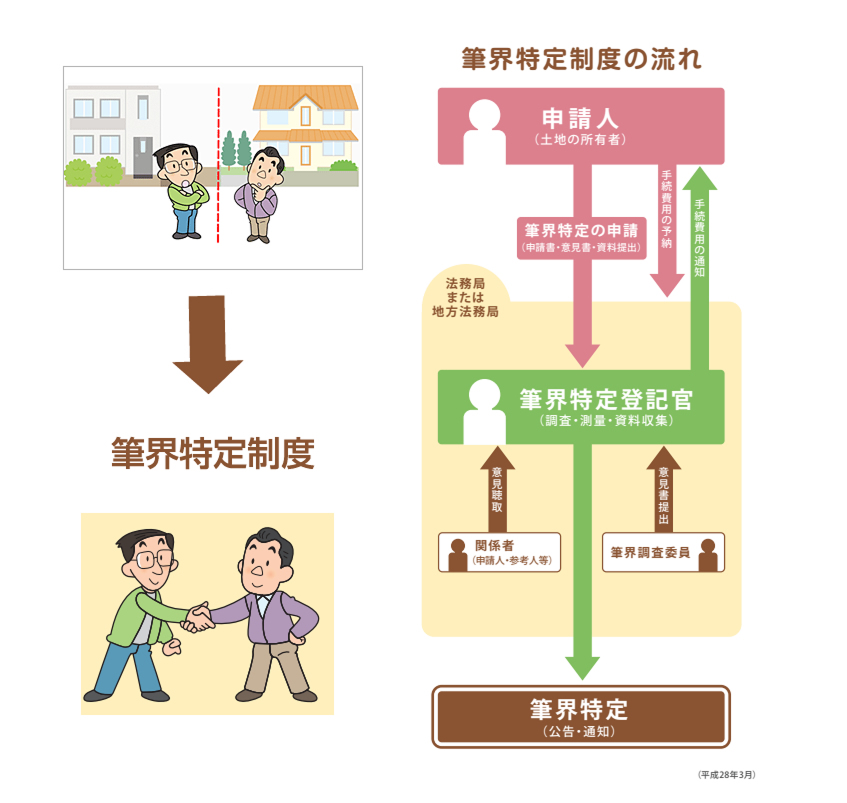 筆界特定制度のイメージ画像